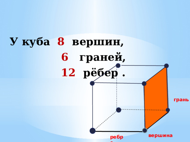 У куба 8 вершин,  6 граней,  12 рёбер .  грань вершина ребро 