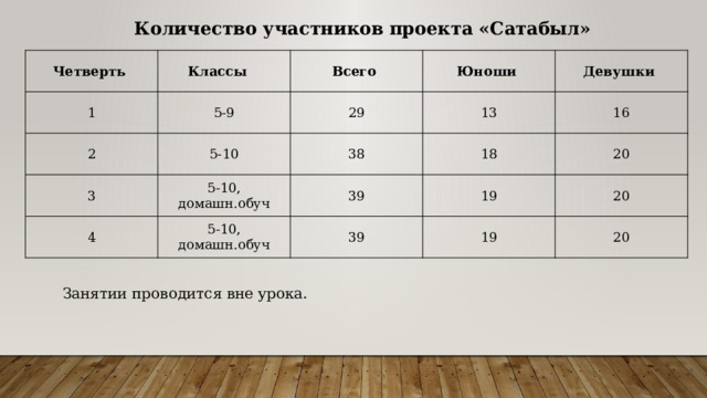 Количество участников проекта «Сатабыл» Четверть Классы 1 Всего 5-9 2 Юноши 29 3 5-10 4 5-10, домашн.обуч 38 13 Девушки 18 16 39 5-10, домашн.обуч 20 19 39 20 19 20 Занятии проводится вне урока. 