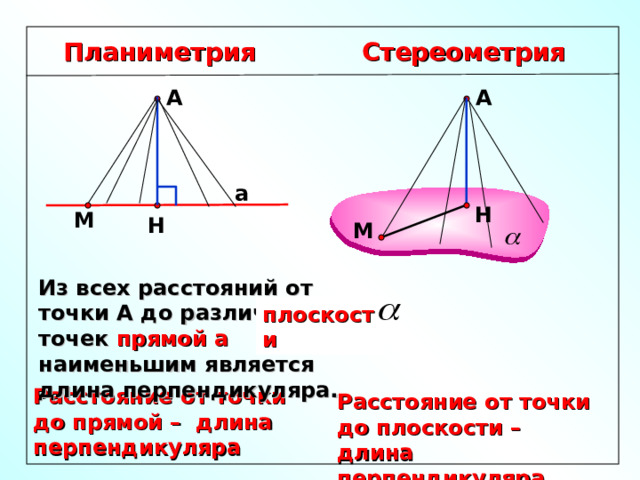 Стереометрия Планиметрия А А а Н М Н М Из всех расстояний от точки А до различных точек прямой а наименьшим является длина перпендикуляра. плоскости Расстояние от точки до прямой – длина перпендикуляра Расстояние от точки до плоскости – длина перпендикуляра 3 