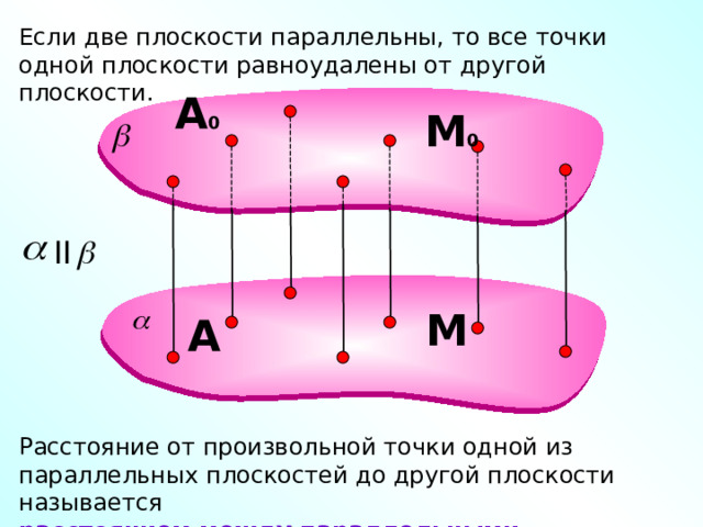 Если две плоскости параллельны, то все точки одной плоскости равноудалены от другой плоскости. А 0 М 0 II М А Расстояние от произвольной точки одной из параллельных плоскостей до другой плоскости называется расстоянием между параллельными плоскостями. 5 