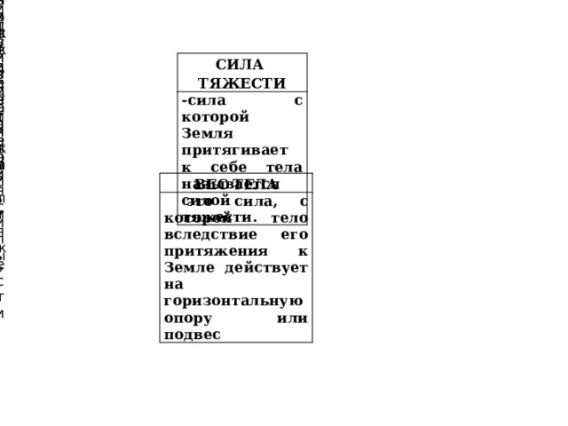 F Дайте определение силе тяжести Куда направлено действия данной силы? Где точка приложения силы? Назовите единицу измерения Назовите формулу для нахождения силы тяжести СИЛА ТЯЖЕСТИ -сила с которой Земля притягивает к себе тела называется силой тяжести. ВЕС ТЕЛА  это сила, с которой тело вследствие его притяжения к Земле действует на горизонтальную опору или подвес 