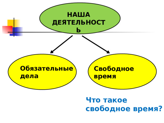 НАША ДЕЯТЕЛЬНОСТЬ Обязательные дела Свободное время Что такое свободное время? 