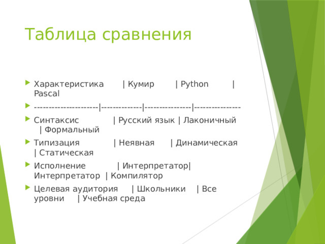 Таблица сравнения Характеристика | Кумир | Python | Pascal ----------------------|--------------|----------------|---------------- Синтаксис | Русский язык | Лаконичный | Формальный Типизация | Неявная | Динамическая | Статическая Исполнение | Интерпретатор| Интерпретатор | Компилятор Целевая аудитория | Школьники | Все уровни | Учебная среда 