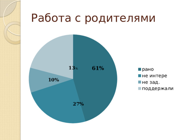 Работа с родителями 61% 13 % 10% 27% 