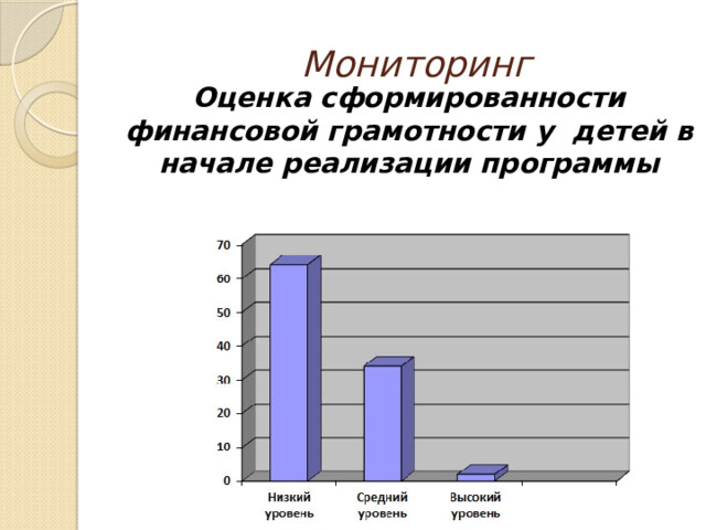 Мониторинг Оценка сформированности финансовой грамотности у детей в начале реализации программы 