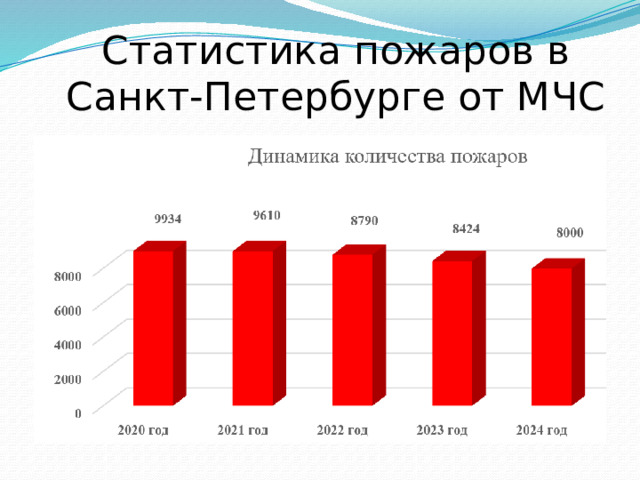 Статистика пожаров в Санкт-Петербурге от МЧС 