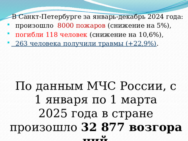  В Санкт-Петербурге за январь-декабрь 2024 года:  произошло 8000 пожаров (снижение на 5%),  погибли 118 человек (снижение на 10,6%),  263 человека получили травмы (+22,9%) . По данным МЧС России, с 1 января по 1 марта 2025 года в стране произошло  32 877 возгораний . 