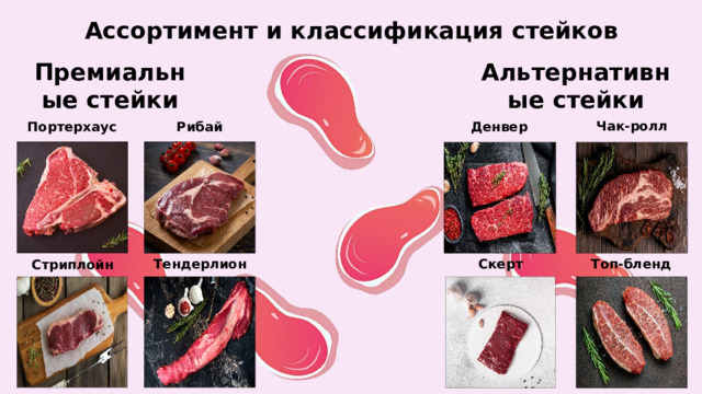 Ассортимент и классификация стейков Премиальные стейки Альтернативные стейки Чак-ролл Денвер Рибай Портерхаус Топ-бленд Скерт Тендерлион Стриплойн 
