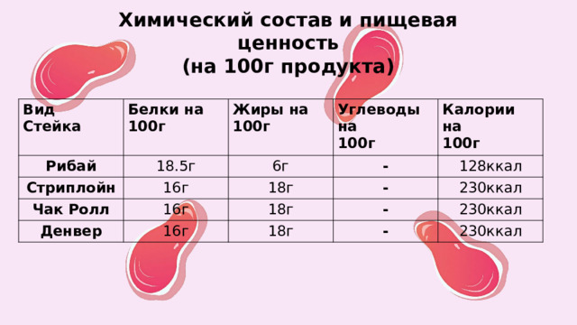 Химический состав и пищевая ценность  (на 100г продукта) Вид  Стейка Белки на  100г Рибай 18.5г Стриплойн Жиры на  100г Углеводы на  100г 16г Чак Ролл 6г Денвер 16г Калории на  100г 18г - - 16г 128ккал 18г 230ккал - 18г - 230ккал 230ккал 