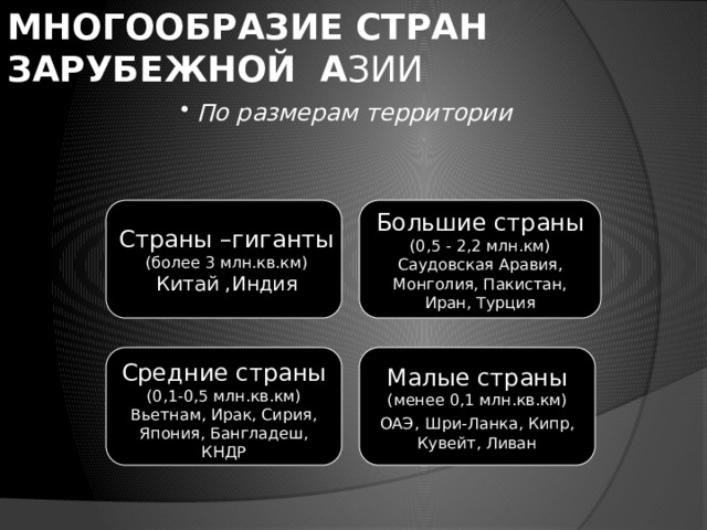 МНОГООБРАЗИЕ СТРАН ЗАРУБЕЖНОЙ А ЗИИ  По размерам территории  Страны –гиганты Большие страны (более 3 млн.кв.км) (0,5 - 2,2 млн.км) Китай ,Индия Саудовская Аравия, Монголия, Пакистан, Иран, Турция Малые страны (менее 0,1 млн.кв.км) Средние страны (0,1-0,5 млн.кв.км) ОАЭ,  Шри-Ланка, Кипр, Вьетнам, Ирак, Сирия, Кувейт, Ливан Япония, Бангладеш, КНДР 