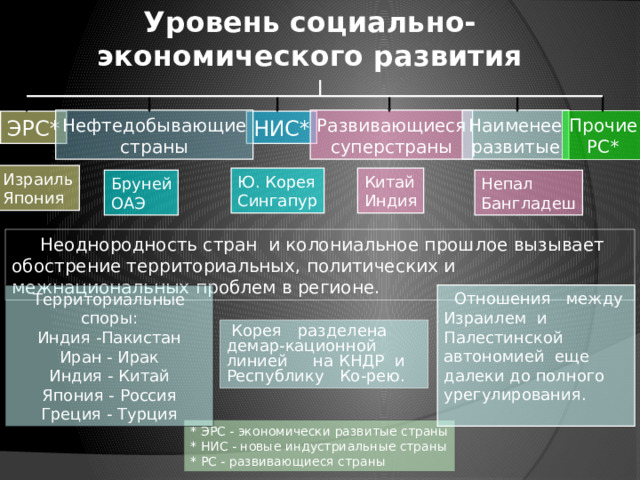 Уровень социально-экономического развития Наименее Развивающиеся Нефтедобывающие суперстраны развитые страны Прочие РС* НИС* ЭРС* Израиль Япония Китай Ю. Корея Индия Сингапур Бруней Непал ОАЭ Бангладеш  Неоднородность стран и колониальное прошлое вызывает обострение территориальных, политических и межнациональных проблем в регионе.   Отношения между Израилем и Палестинской автономией еще далеки до полного урегулирования. Территориальные споры: Индия -Пакистан Иран - Ирак Индия - Китай Япония - Россия Греция - Турция  Корея разделена демар-кационной линией на КНДР и Республику Ко-рею. * ЭРС - экономически развитые страны * НИС - новые индустриальные страны * РС - развивающиеся страны 