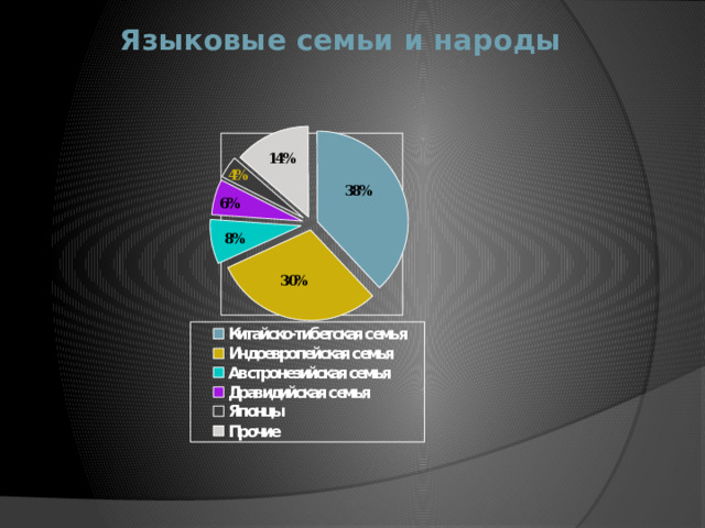  Языковые семьи и народы 