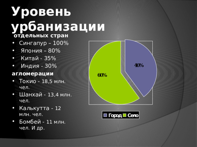 Уровень урбанизации  отдельных стран Сингапур – 100%  Япония – 80%  Китай - 35%  Индия - 30% агломерации Токио - 18,5 млн. чел. Шанхай - 13,4 млн. чел. Калькутта - 12 млн. чел. Бомбей - 11 млн. чел. И др. 