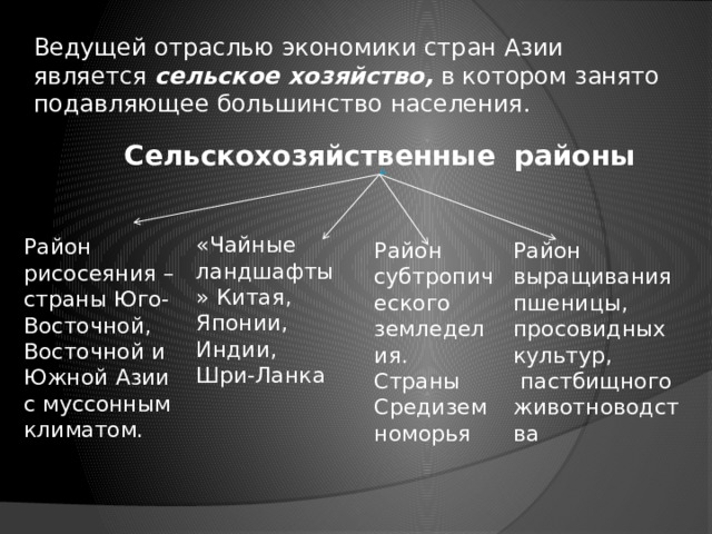 Ведущей отраслью экономики стран Азии является сельское хозяйство, в котором занято подавляющее большинство населения. Сельскохозяйственные районы «Чайные ландшафты» Китая, Японии, Индии, Шри-Ланка Район рисосеяния – страны Юго-Восточной, Восточной и Южной Азии с муссонным климатом. Район субтропического Район выращивания земледелия. пшеницы, просовидных культур, Страны Средиземноморья  пастбищного животноводства 
