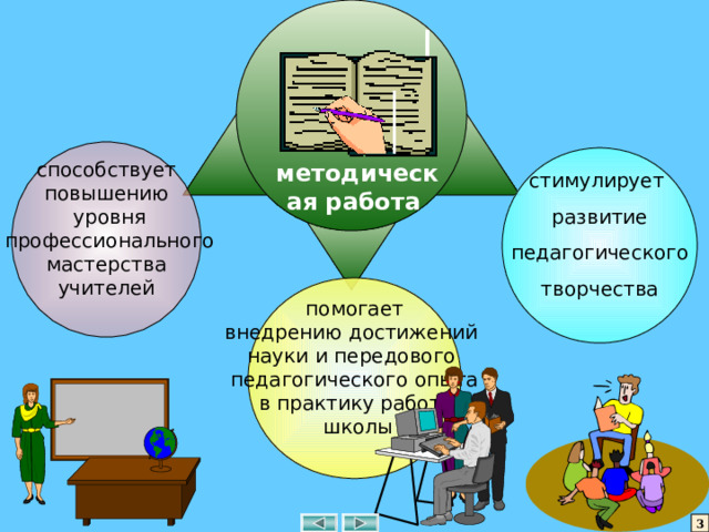 способствует повышению  уровня  профессионального  мастерства учителей стимулирует развитие  педагогического творчества методическая работа помогает внедрению достижений науки и передового педагогического опыта  в практику работы  школы 3 