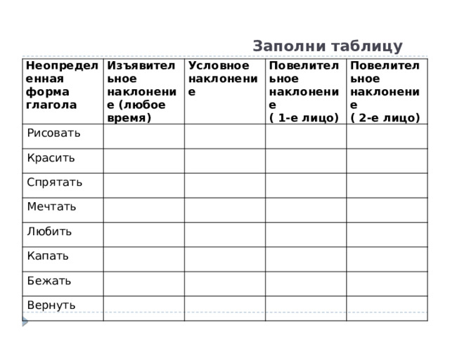  Заполни таблицу Неопределенная форма глагола Изъявительное наклонение (любое время) Рисовать Условное наклонение Красить Повелительное наклонение Спрятать ( 1-е лицо) Повелительное наклонение Мечтать ( 2-е лицо) Любить Капать Бежать Вернуть 