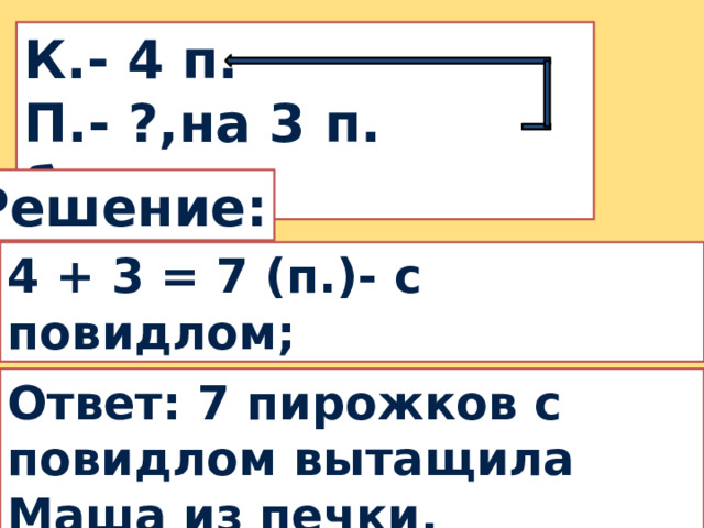 К.- 4 п. П.- ?,на 3 п. больше Решение: 4 + 3 = 7 (п.)- с повидлом; Ответ: 7 пирожков с повидлом вытащила Маша из печки. 