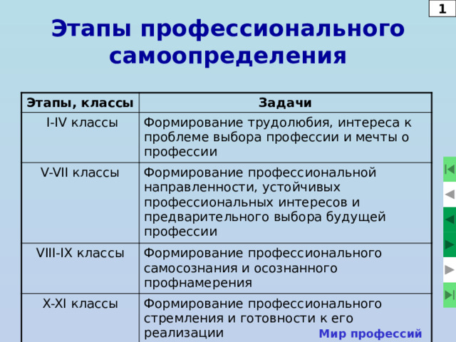 1 Этапы профессионального самоопределения Этапы, классы Задачи  I-IV классы Формирование трудолюбия, интереса к проблеме выбора профессии и мечты о профессии V-VII классы Формирование профессиональной направленности, устойчивых профессиональных интересов и предварительного выбора будущей профессии VIII-IX классы Формирование профессионального самосознания и осознанного профнамерения X-XI классы Формирование профессионального стремления и готовности к его реализации Мир профессий  