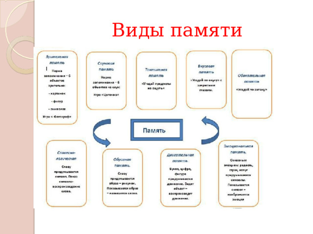 Виды памяти 