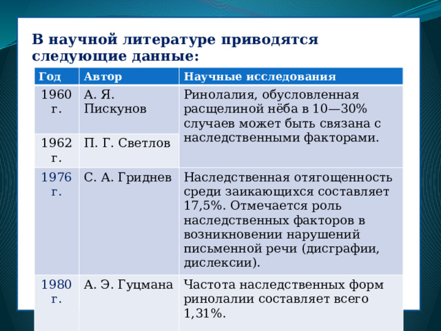 В научной литературе приводятся следующие данные: Год 1960 г. Автор 1962 г. А. Я. Пискунов Научные исследования Ринолалия, обусловленная расщелиной нёба в 10—30% случаев может быть связана с наследственными факторами. П. Г. Светлов 1976 г. С. А. Гриднев 1980 г. Наследственная отягощенность среди заикающихся составляет 17,5%. Отмечается роль наследственных факторов в возникновении нарушений письменной речи (дисграфии, дислексии). А. Э. Гуцмана Частота наследственных форм ринолалии составляет всего 1,31%. 