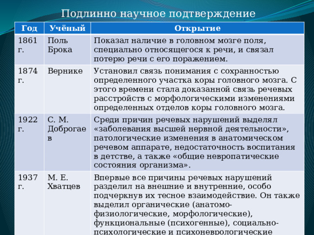 Подлинно научное подтверждение Год Учёный 1861 г. Открытие Поль Брока 1874 г. Показал наличие в головном мозге поля, специально относящегося к речи, и связал потерю речи с его поражением. Вернике 1922 г. Установил связь понимания с сохранностью определенного участка коры головного мозга. С этого времени стала доказанной связь речевых расстройств с морфологическими изменениями определенных отделов коры головного мозга. С. М. Доброгаев 1937 г. Среди причин речевых нарушений выделял «заболевания высшей нервной деятельности», патологические изменения в анатомическом речевом аппарате, недостаточность воспитания в детстве, а также «общие невропатические состояния организма». М. Е. Хватцев Впервые все причины речевых нарушений разделил на внешние и внутренние, особо подчеркнув их тесное взаимодействие. Он также выделил органические (анатомо-физиологические, морфологические), функциональные (психогенные), социально-психологические и психоневрологические причины. 