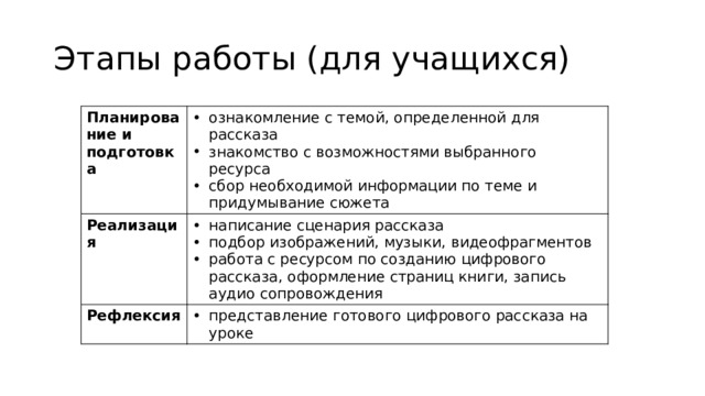 Этапы работы (для учащихся) Планирование и подготовка ознакомление с темой, определенной для рассказа знакомство с возможностями выбранного ресурса сбор необходимой информации по теме и придумывание сюжета Реализация  написание сценария рассказа подбор изображений, музыки, видеофрагментов работа с ресурсом по созданию цифрового рассказа, оформление страниц книги, запись аудио сопровождения Рефлексия  представление готового цифрового рассказа на уроке 