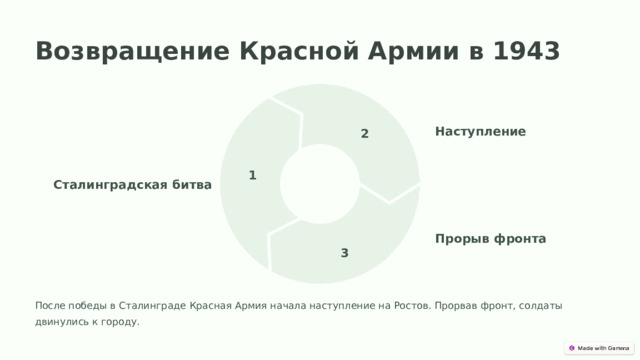Возвращение Красной Армии в 1943 2 Наступление 1 Сталинградская битва Прорыв фронта 3 После победы в Сталинграде Красная Армия начала наступление на Ростов. Прорвав фронт, солдаты двинулись к городу.  