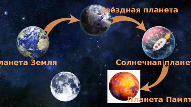Звёздная планета Планета Земля Солнечная планета Планета Памяти 