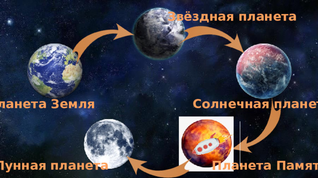 Звёздная планета Планета Земля Солнечная планета Лунная планета Планета Памяти 