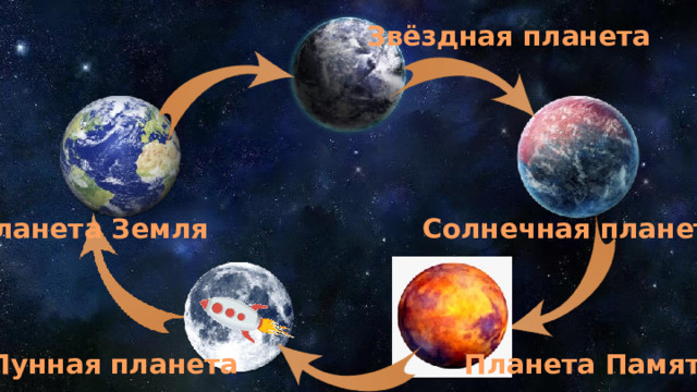 Звёздная планета Планета Земля Солнечная планета Лунная планета Планета Памяти 