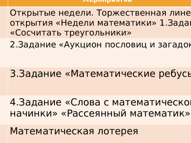 День недели  Мероприятяи Панедельник Открытые недели. Торжественная линейка открытия «Недели математики» 1.Задание «Сосчитать треугольники» Вторник 2.Задание «Аукцион пословиц и загадок» Среда 3.Задание «Математические ребусы» Четверг 4.Задание «Слова с математической начинки» «Рассеянный математик» Пятница Математическая лотерея Суббота Праздник закрытия «Недели математики» 