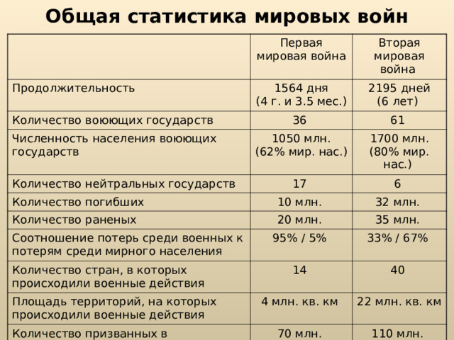 Общая статистика мировых войн   Первая мировая война Продолжительность Вторая мировая война 1564 дня  (4 г. и 3.5 мес.) Количество воюющих государств 2195 дней  (6 лет) 36 Численность населения воюющих государств 61 1050 млн.  (62% мир. нас.) Количество нейтральных государств Количество погибших 1700 млн.  (80% мир. нас.) 17 Количество раненых 10 млн. 6 20 млн. Соотношение потерь среди военных к потерям среди мирного населения 32 млн. Количество стран, в которых происходили военные действия 35 млн. 95% / 5% 33% / 67% 14 Площадь территорий, на которых происходили военные действия 40 4 млн. кв. км Количество призванных в действующие армии 70 млн. 22 млн. кв. км 110 млн.  