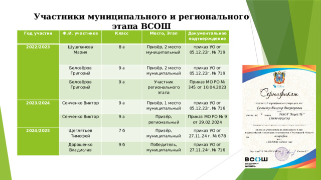 Участники муниципального и регионального этапа ВСОШ Год участия 2022/2023 Ф.И. участника Класс Шушпанова Мария Белозёров Григорий Место, Этап   8 а Белозёров Григорий 9 а 2023/2024 Призёр, 2 место Документальное подтверждение приказ УО от 05.12.22г. № 719 Призёр, 2 место муниципальный 9 а Сенченко Виктор муниципальный приказ УО от 05.12.22г. № 719 Участник регионального этапа 9 а 2024/2025 Сенченко Виктор Приказ МО РО № 345 от 10.04.2023 Призёр, 1 место 9 а Щеглятьев Тимофей приказ УО от 05.12.22г. № 716 муниципальный Призёр, региональный 7 б Дорошенко Владислав Приказ МО РО № 9 от 29.02.2024 Призёр, муниципальный 9 б приказ УО от 27.11.24 г. № 678 Победитель, муниципальный приказ УО от 27.11.24г. № 716 