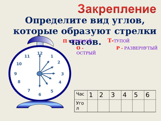 Определите вид углов, которые образуют стрелки часов. Т- ТУПОЙ П - ПРЯМОЙ Р - РАЗВЕРНУТЫЙ О - ОСТРЫЙ 12 1 11 2 10 9 3 8 4 7 5 Час Угол 1 2 3 4 5 6 6 