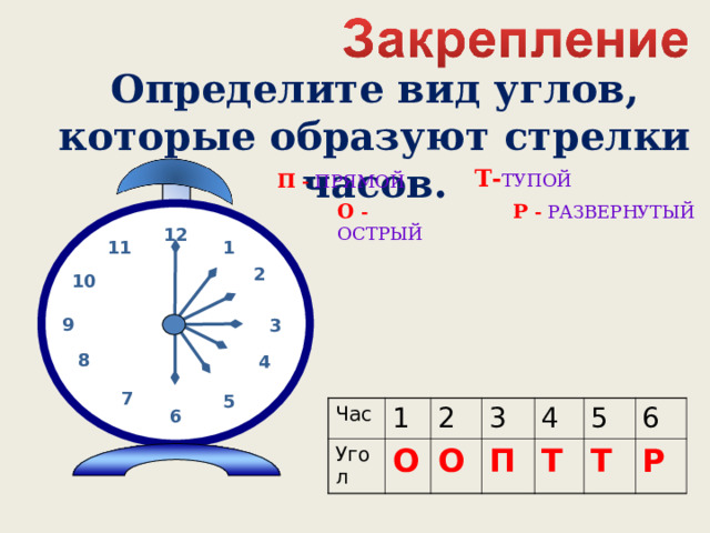 Определите вид углов, которые образуют стрелки часов. Т- ТУПОЙ П - ПРЯМОЙ О - ОСТРЫЙ Р - РАЗВЕРНУТЫЙ 12 1 11 2 10 9 3 8 4 7 5 Час Угол 1 2 О О 3 П 4 Т 5 Т 6 Р 6 