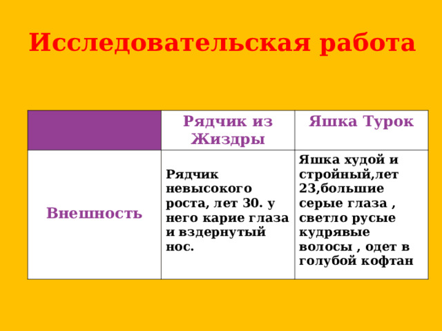 Исследовательская работа   Рядчик из Жиздры    Яшка Турок Внешность  Рядчик невысокого роста, лет 30. у него карие глаза и вздернутый нос. Яшка худой и стройный , лет 23 , большие серые глаза , светло русые кудрявые волосы , одет в голубой кофтан 