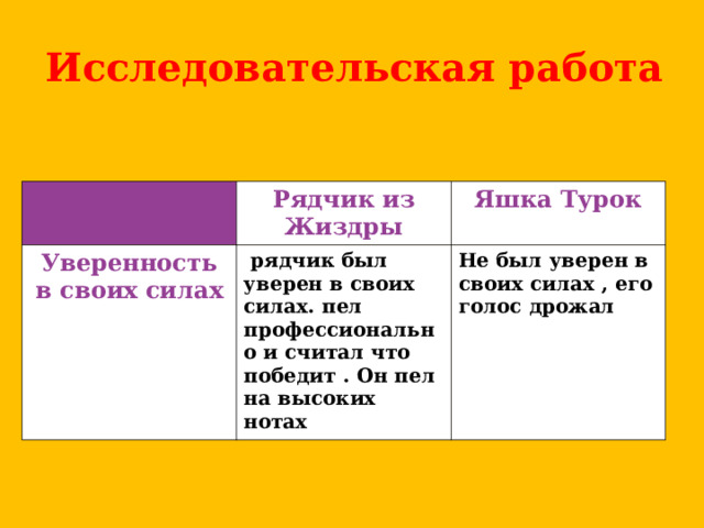 Исследовательская работа   Рядчик из Жиздры Уверенность в своих силах Яшка Турок  рядчик был уверен в своих силах. пел профессионально и считал что победит . Он пел на высоких нотах Не был уверен в своих силах , его голос дрожал 