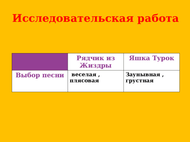Исследовательская работа   Рядчик из Жиздры Выбор песни Яшка Турок  веселая , плясовая Заунывная , грустная 