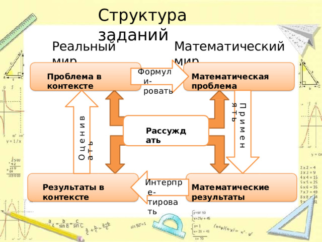 Структура  заданий Реальный  мир Математический  мир Ф ор м у л и - ровать Математическая  проблема Проблема в  контексте П  р  и  м  е  н  я  т  ь О  ц  е  н  и  в  а  т  ь Рассуждать Ин т е р п р е - тировать Математические  результаты Результаты в  контексте 