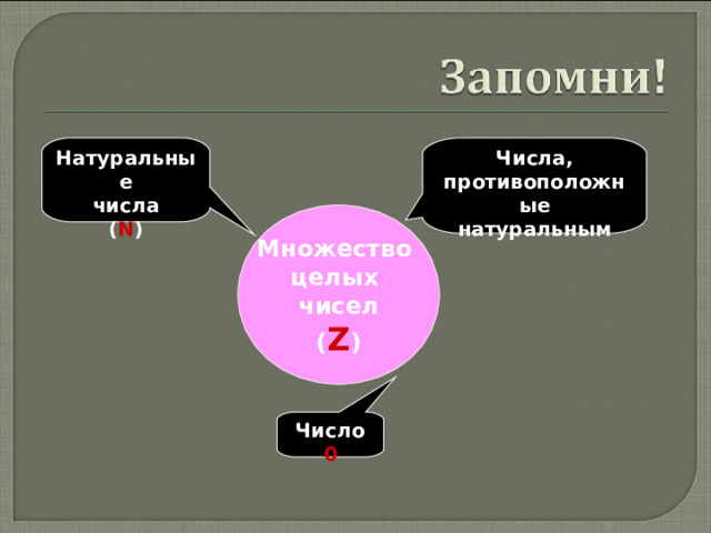 Натуральные числа ( N ) Числа, противоположные натуральным Множество целых чисел ( Z ) Число 0 