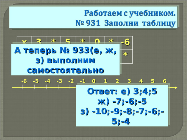 x -x 3 * * 4 5 * * -2 0 * * -1 -6 * А теперь № 933(е, ж, з) выполним самостоятельно -5 -4 -6 -3 6 -2 -1 4 2 1 0 5 3 Ответ: е) 3;4;5 ж) -7;-6;-5 з) -10;-9;-8;-7;-6;-5;-4 