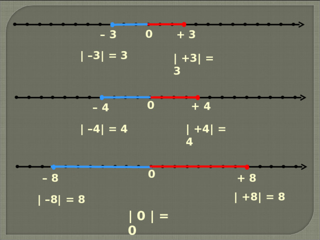 0 + 3 – 3 | –3 | = 3 | +3 | = 3 0 + 4 – 4 | –4 | = 4 | +4 | = 4 0 + 8 – 8 | +8 | = 8 | –8 | = 8 | 0 | = 0 