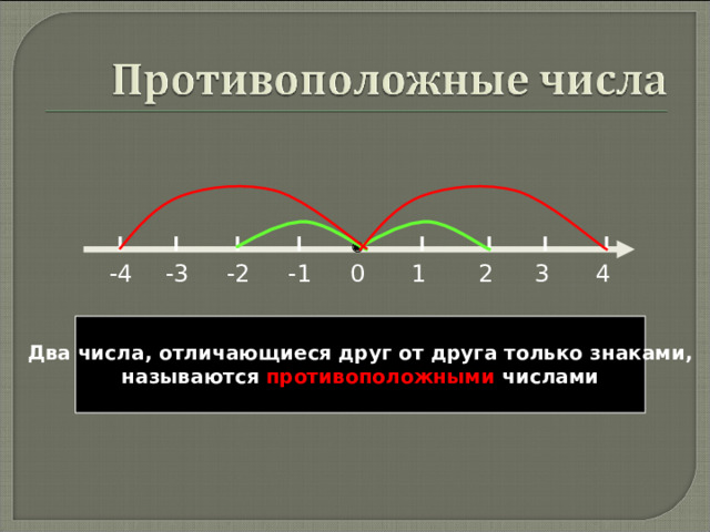 -3 -4 1 -2 -1 4 3 2 0 Два числа, отличающиеся друг от друга только знаками, называются противоположными числами  