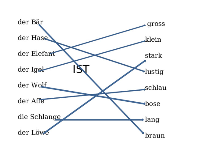     IST der Bär der Hase der Elefant der Igel                    der Wolf der Affe die Schlange der Löwe   gross klein stark lustig schlau bose lang braun 