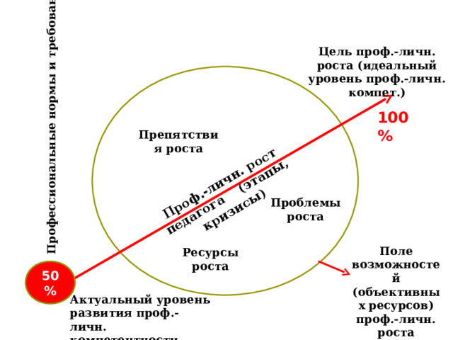 Проф.-личн. рост педагога (этапы, кризисы) Профессиональные нормы и требования Цель проф.-личн. роста (идеальный уровень проф.-личн. компет.) 100% Препятствия роста Проблемы роста Поле возможностей (объективных ресурсов) проф.-личн. роста педагога Ресурсы роста 50% Актуальный уровень развития проф.-личн. компетентности педагога 