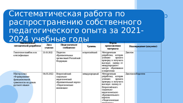 Систематическая работа по распространению собственного педагогического опыта за 2021-2024 учебные годы . Систематическая работа по распространению собственного педагогического опыта за последние З года*   