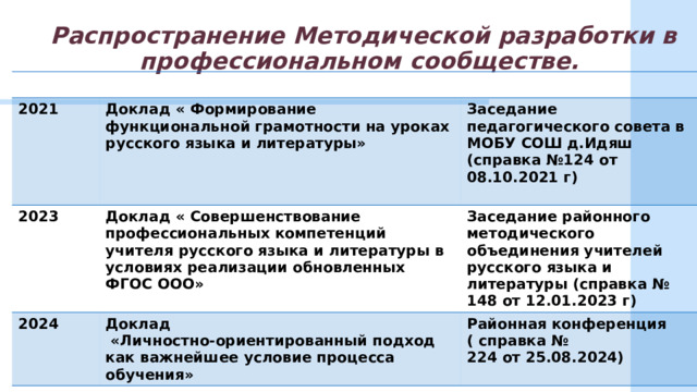 Распространение Методической разработки в профессиональном сообществе. 2021  Доклад « Формирование функциональной грамотности на уроках русского языка и литературы» 2023 Заседание педагогического совета в МОБУ СОШ д.Идяш (справка №124 от 08.10.2021 г) Доклад « Совершенствование профессиональных компетенций учителя русского языка и литературы в условиях реализации обновленных ФГОС ООО» 2024  Заседание районного методического объединения учителей русского языка и литературы (справка № 148 от 12.01.2023 г) Доклад  «Личностно-ориентированный подход как важнейшее условие процесса обучения» Районная конференция ( справка № 224 от 25.08.2024) 