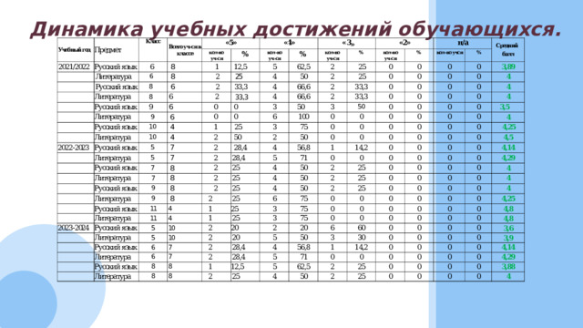Динамика учебных достижений обучающихся. - 
