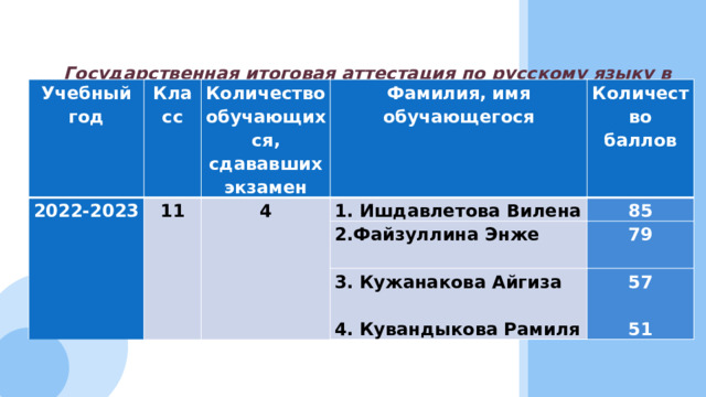 Государственная итоговая аттестация по русскому языку в форме ЕГЭ.   Учебный год Класс 2022-2023 Количество обучающихся, сдававших экзамен 11 Фамилия, имя обучающегося 4 Количество баллов 1. Ишдавлетова Вилена 85 2.Файзуллина Энже  79 3. Кужанакова Айгиза  57 4. Кувандыкова Рамиля  51 