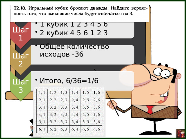 Шаг 1 1 кубик 1 2 3 4 5 6 2 кубик 4 5 6 1 2 3 1 кубик 1 2 3 4 5 6 2 кубик 4 5 6 1 2 3 Шаг 2 Общее количество исходов -36 Общее количество исходов -36 Шаг 3 Итого, 6/36=1/6 Итого, 6/36=1/6 